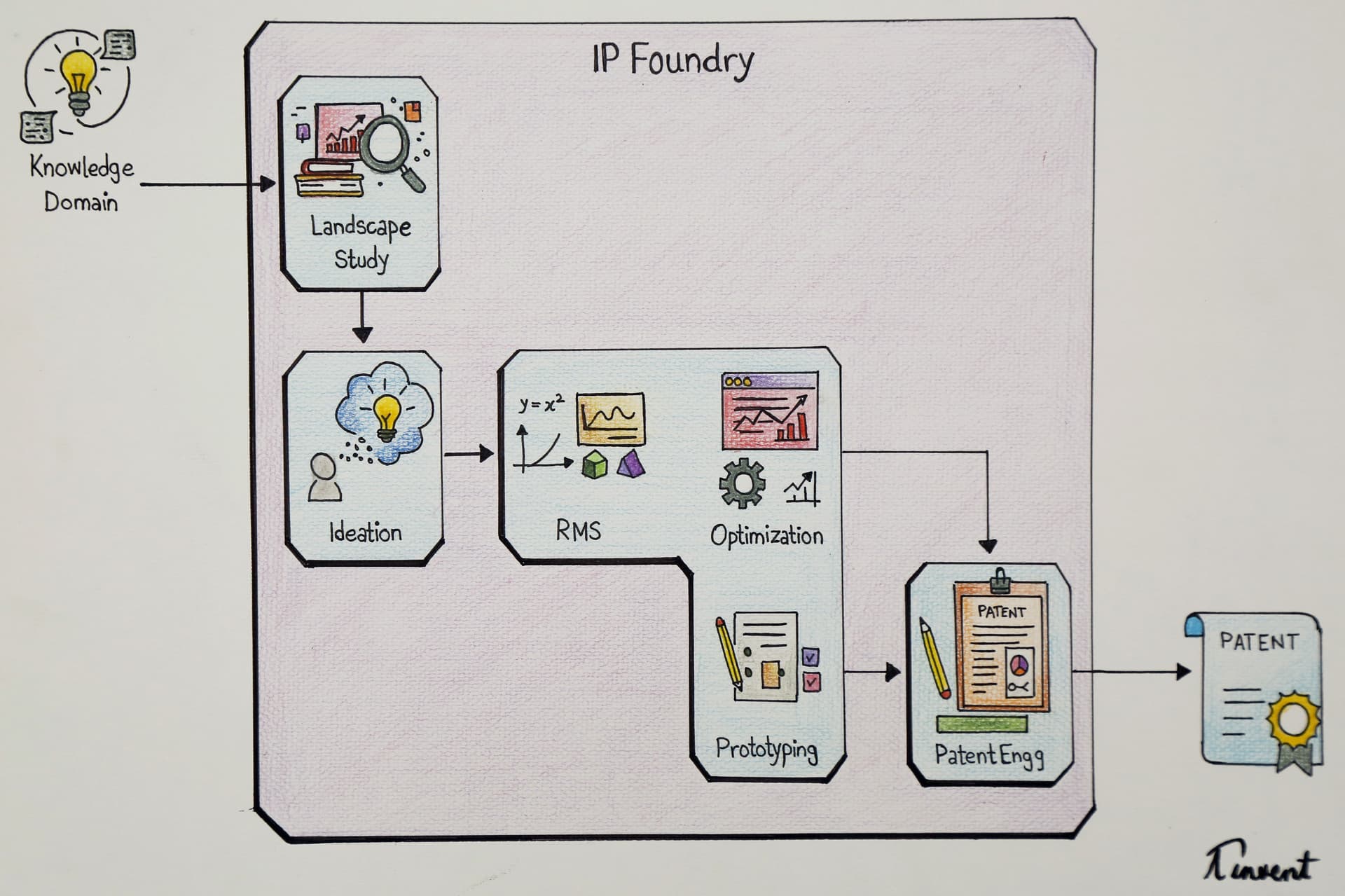 IP Foundry process illustration
