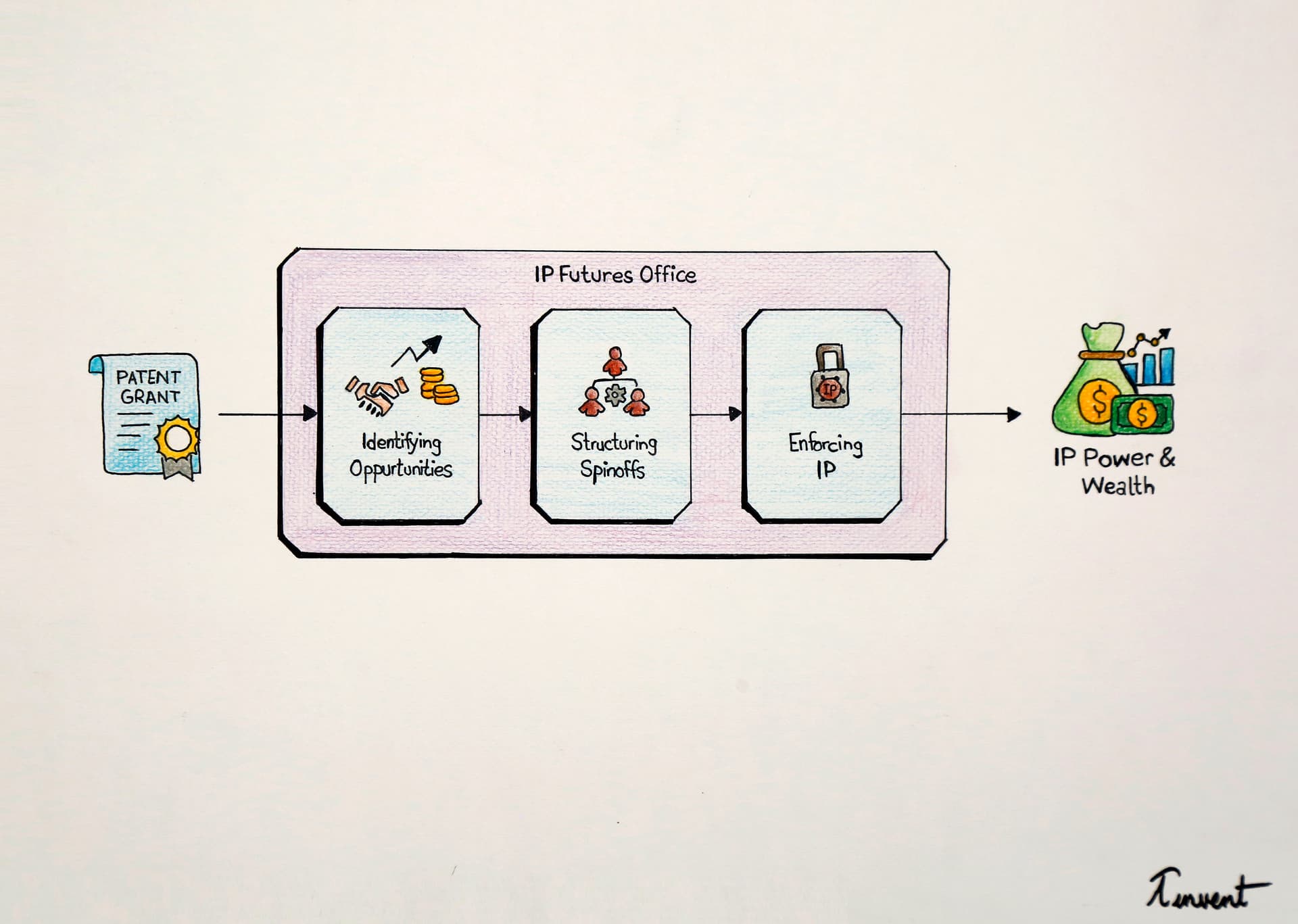 IP Futures Office Process Flow Diagram