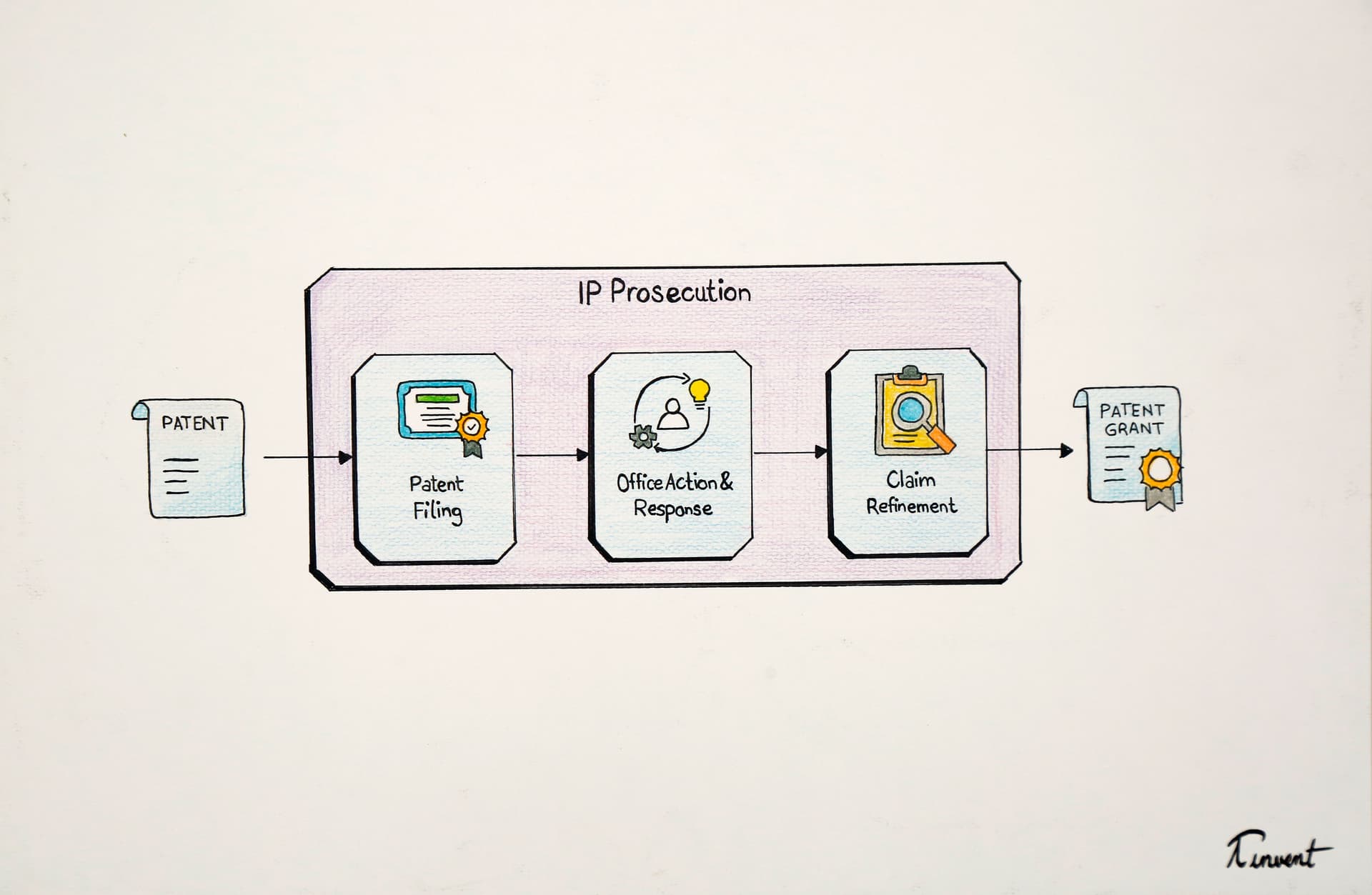 IP Prosecution Process Flow Diagram