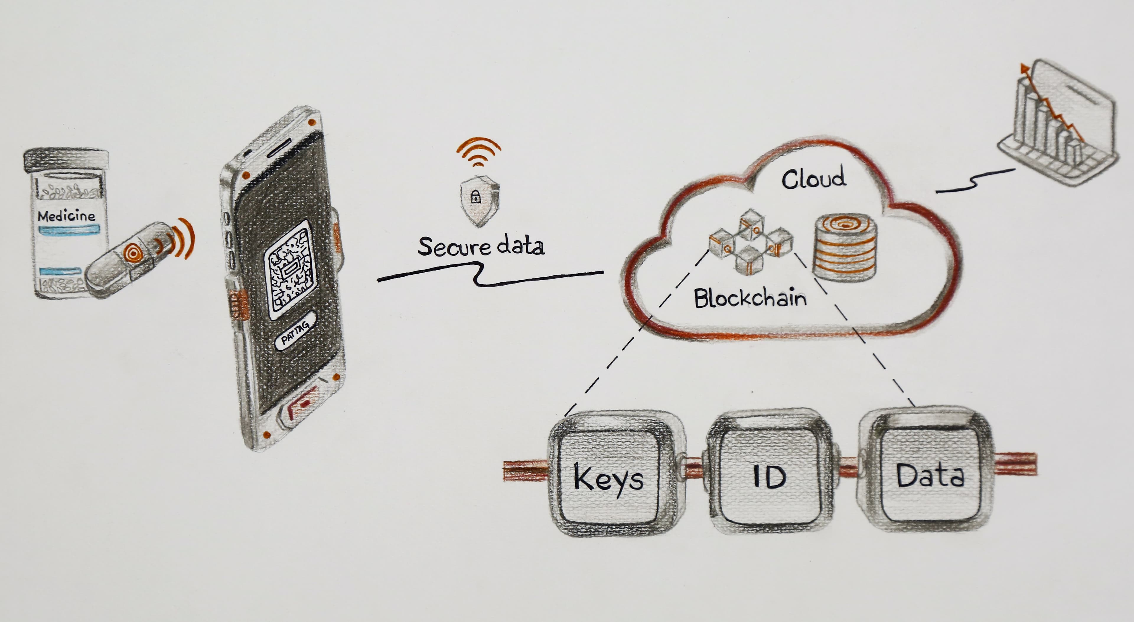 Smart & Secure Logistics product